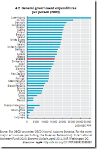 Canada spends per person