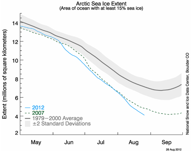 This graph shows Arctic sea ice extent as of 26 August 2012, along with daily ice extent data for 2007, the previous record low year, and 1980, the record high year. 2012 is shown in blue, 2007 in green, and 1980 in orange. The 1979 to 2000 average is in dark gray. The gray area around this average line shows the two standard deviation range of the data. The 1981 to 2010 average is in sky blue. National Snow and Ice Data Center