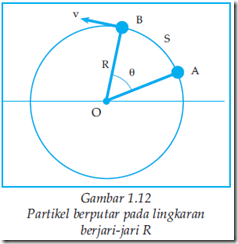 gambar partikel berputar pada lingkaran berjari-jari R