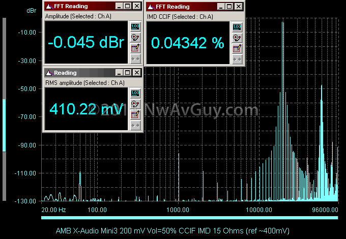 AMB X-Audio Mini3 200 mV Vol=50% CCIF IMD 15 Ohms (ref ~400mV)