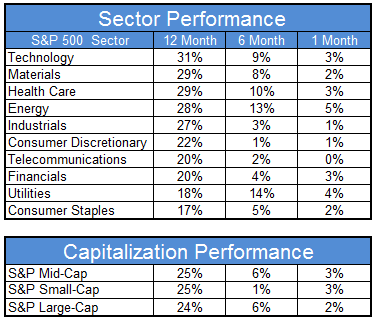 CHART SECTOR PERFORMANCE 2014 MAY