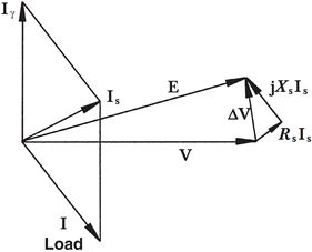 Phasor diagram, compensated for constant voltage