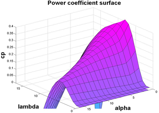 3D view of power coefficient (Cp) for V90 model 3D view of power coefficient (Cp) for V90 model