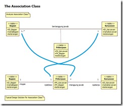 Association Classes converted