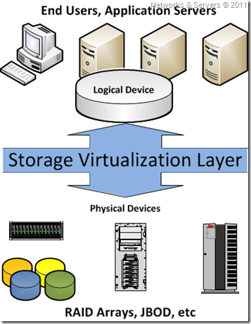 Storage Virtualization Layer Storage Virtualization Layer