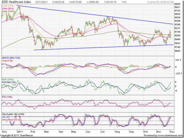 BSE Healthcare Index