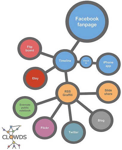 Facebook Timeline applications