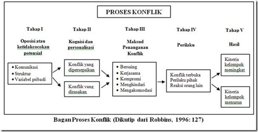 Konflik dan Negoisasi : POK Konflik dan Negoisasi : POK