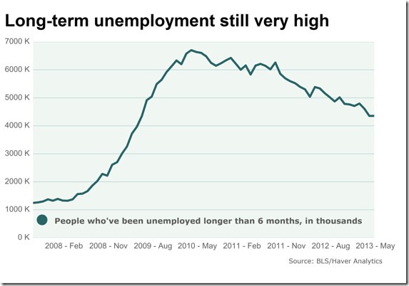 chart long term unemployment 2013