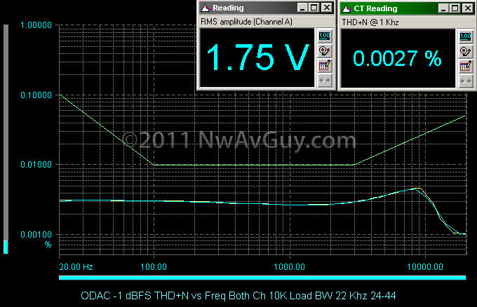 Una riflessione sui DAC ODAC%252520-1%252520dBFS%252520THD%25252BN%252520vs%252520Freq%252520Both%252520Ch%25252010K%252520Load%252520BW%25252022%252520Khz%25252024-44_thumb