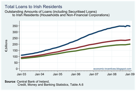 Total Loans to Irish Residents