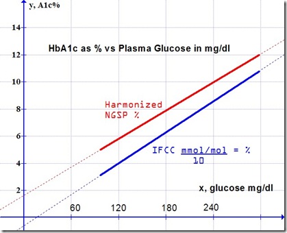 hba1c vs glucose
