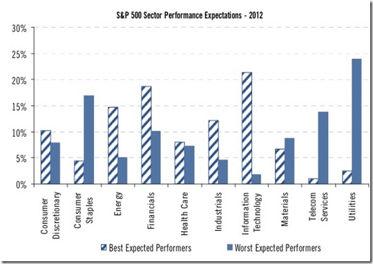 2012 performance expectations chart