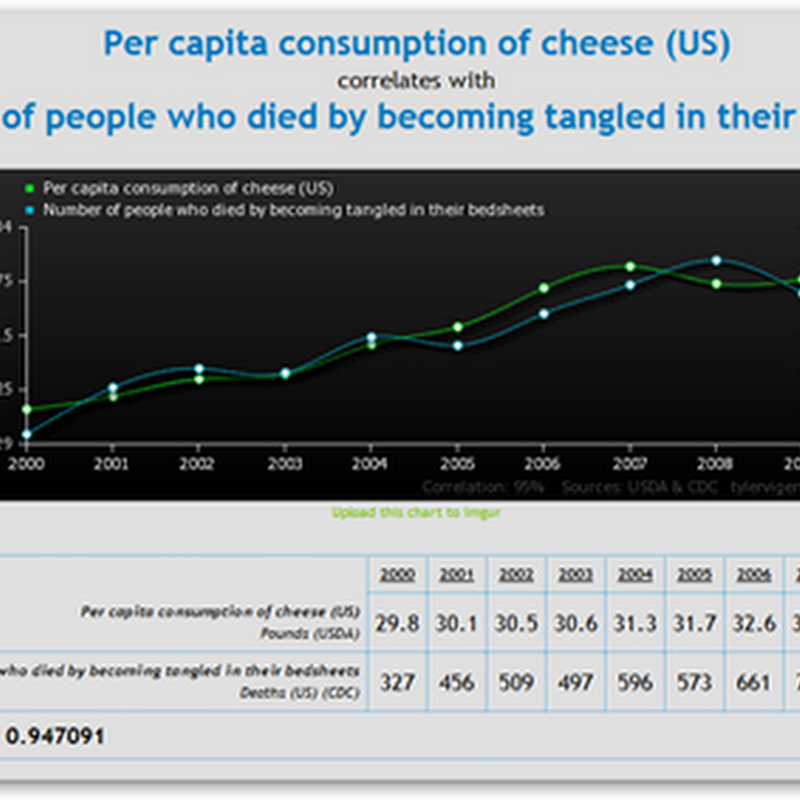 Spurious Correlations - Per Capita Consumption of Cheese As Correlated With Number of People Who Died Tangled Up In Their Bed Sheets!  I Found Where All These Obscure Studies Originate:)
