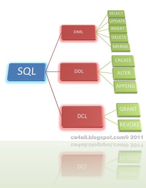 SQL STRUCTURE