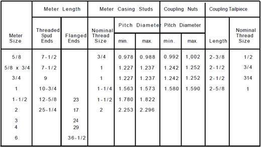 Oscillating Piston and Nutating Disk Meters