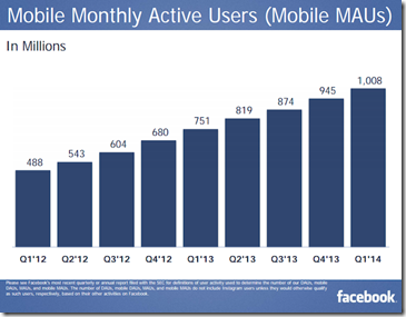 facebook users mobile