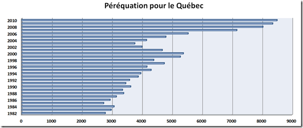 Péréquation - Québec
