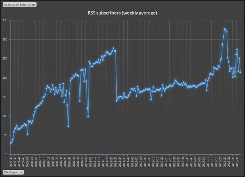 FeedBurner all time subscribers for my blog