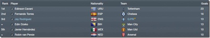 Jay Rodriguez and other PL goal scorers