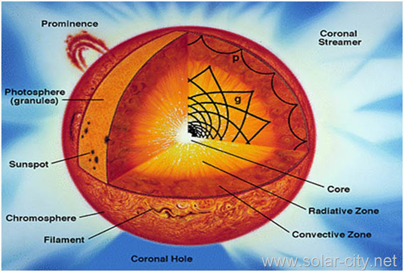 the sun - solar energy facts - solar city