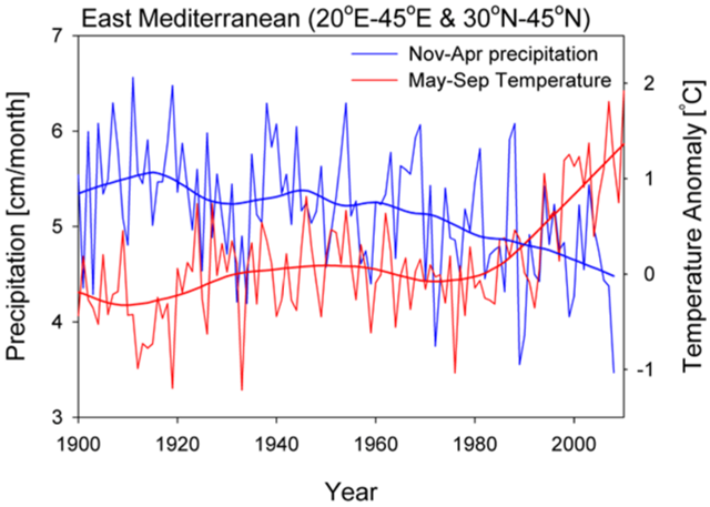 Observed wintertime precipitation (blue), which contributes most to the annual budget, and summertime temperature (red), which is most important with respect to evaporative drying, with their long-term trend for the eastern Mediterranean region. World Bank, 2012