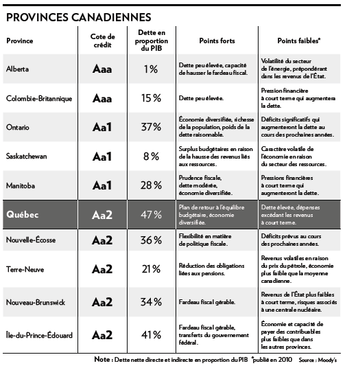 [Moody%2527s%2520-%2520Provinces%2520canadiennes%255B4%255D.png]