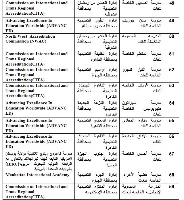 قائمة بالشهادات الاجنبية التي تعادل شهادة الثانوية العامة المصرية في مصر ـ اخبار وطني