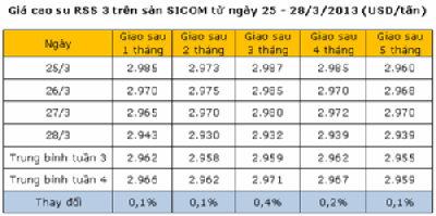 Diễn biến giá cao su thiên nhiên tháng 3 năm 2013