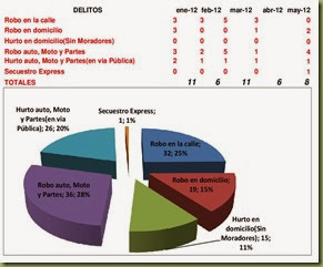 DELITOS 2012