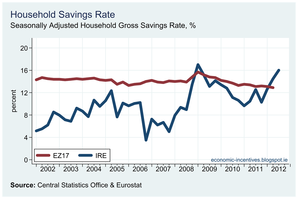 [EZ%2520SA%2520Household%2520Savings%2520Rate%255B2%255D.png]