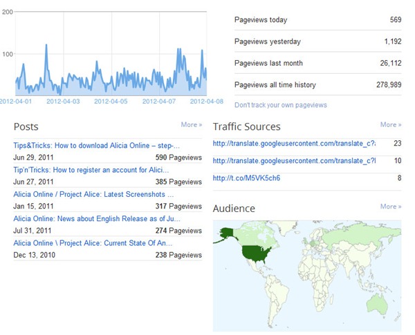 200 posts and 279 000 views in chick geek games blog!