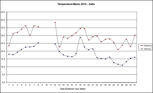 Temperatura maxima y minima (Marzo 2012)