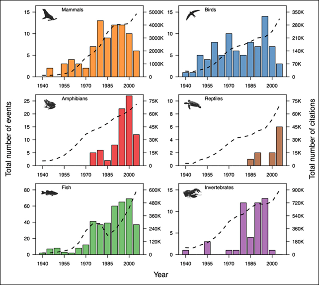 Occurrences of animal mass mortality events (MMEs) and taxon-specific publication trends through time. Colored bars indicate the number of events during a 5-y interval (e.g., 1940 stands for the 1940–1944 period), and dashed lines show trends in the total number of papers published each year for each taxon. For all taxa, the increase in the number of MMEs is coincident with an increase in the number of publications. Graphic: Fey, et al., 2015