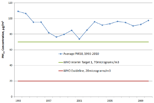 Average Level of Fine Particulate Matter in Asia Air Pollution, 1993-2010. Improvements in air quality improvements in Asian cities that were visible in the last decade have stalled and the levels of fine particulate matter (PM10), the most important air pollutant in terms of health impact, are back to pre-2000 levels and still climbing in many of the cities in Asia. Clean Air Asia, 2012