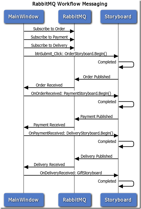rabbitmq workflow steven hollidge insights of a stack dev rabbitmq c rabbitmq workflow steven hollidge insights of a stack dev rabbitmq c