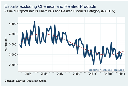 Exports excluding Chemicals to May 2011