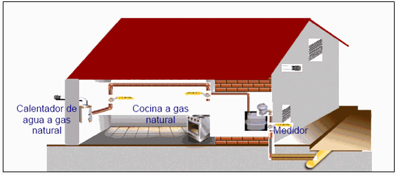 Usos del gas natural en el comercio y casas
