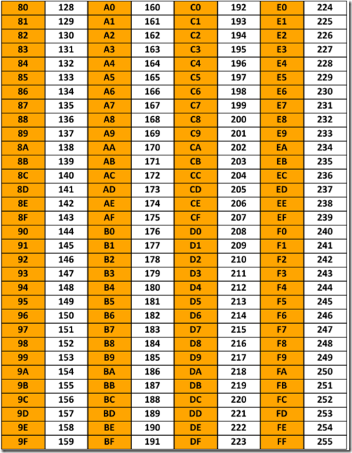 One byte to Unsigned Integer Table2 One byte to Unsigned Integer Table2