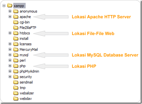 Konfigurasi isi direktori XAMPP Konfigurasi isi direktori XAMPP
