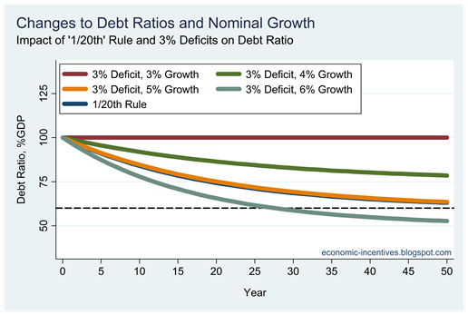 Debt Ratios