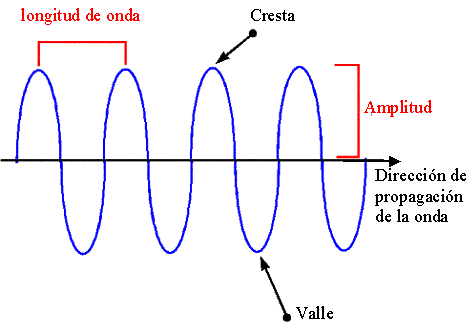 Física Sonora (Acústica)