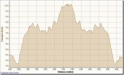 My Activities cyn vistas out and back w- c's 10-12-2011, Elevation - Distance