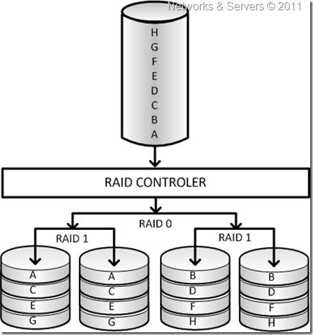 RAID 10 RAID 10
