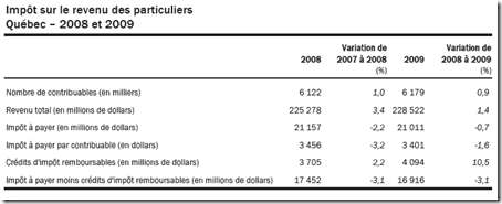 Statistique fiscale des particuliers -2009 - Imp^ts à payer