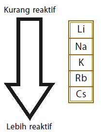 sifat reaktifitas unsur golongan 1a