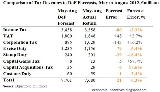 Tax Forecasts for August 2012
