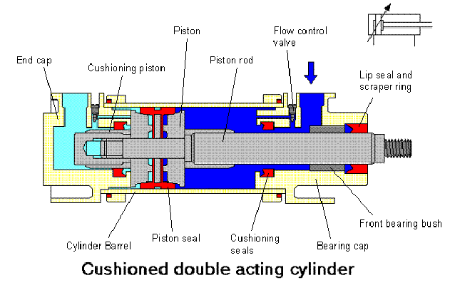Mechanical Engineering Pneumatic Cylinders