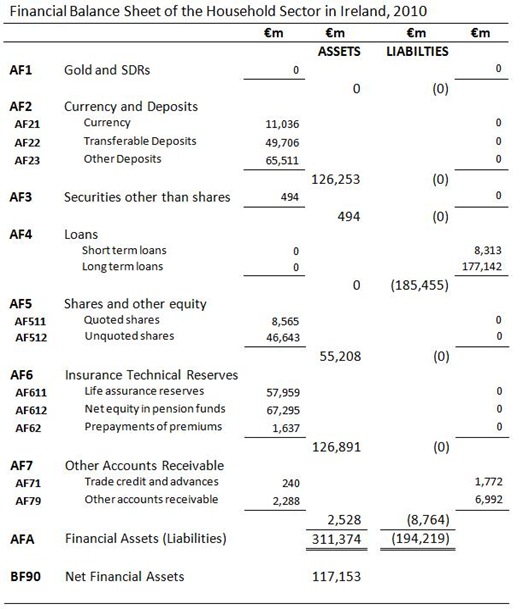 Household Sector Balance Sheet