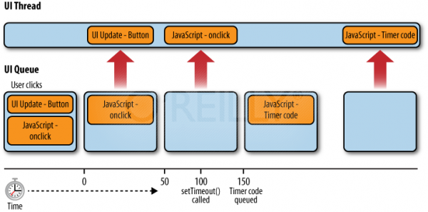 JavaScript UI Queue and UI Thread lanes depicted: timed code is intercalated taking turns